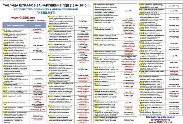 Штрафы гибдд 2023 года. Таблица штрафов ГИБДД за нарушение ПДД. ПДД штрафы за нарушение таблица штрафов. Таблица штрафов ГИБДД 2022. Таблица наказаний за нарушение ПДД.