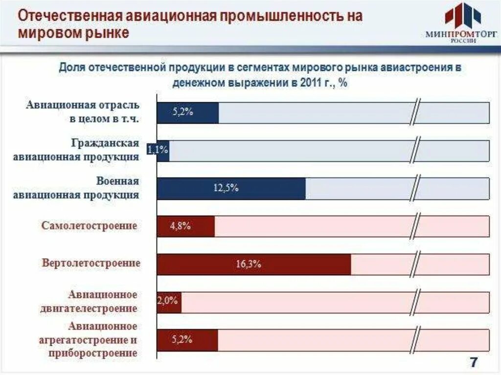 Мировой и отечественный рынки. Отечественная Авиационная промышленность на мировом рынке. Мировой рынок авиастроения. Страны Лидеры самолетостроения. Авиастроение в России статистика.