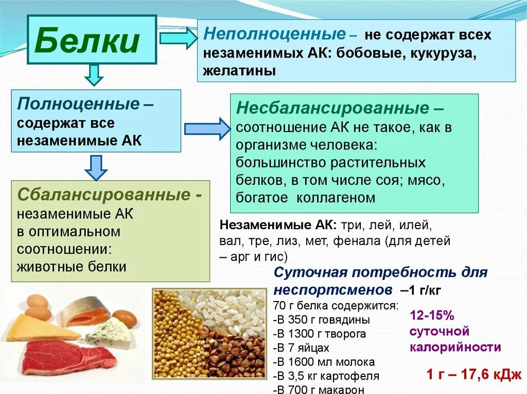 Зачем нужен белок организму. Полноценные белки. Полноценные белки содержатся. Пищевой белок. Белки полноценные и неполноценные таблица.