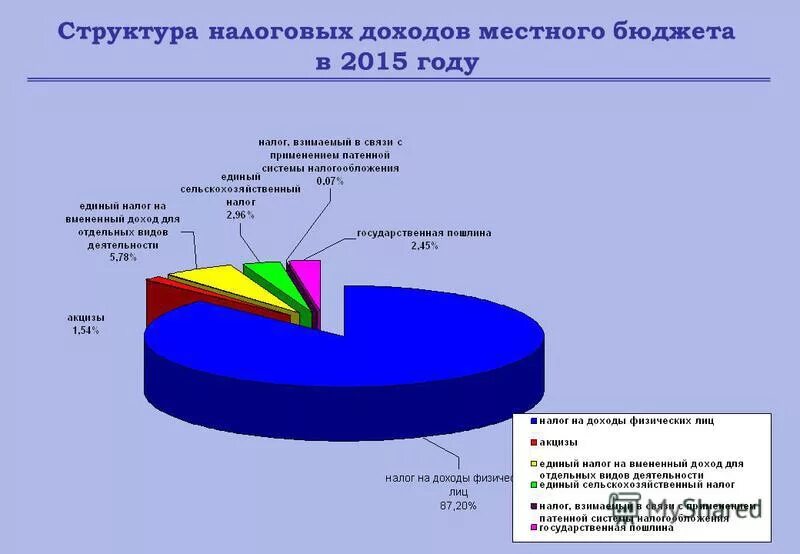 Структура доходов местного бюджета. Структура доходов муниципального бюджета. Структура налоговых поступлений местный бюджет. Состав доходов местного бюджета.