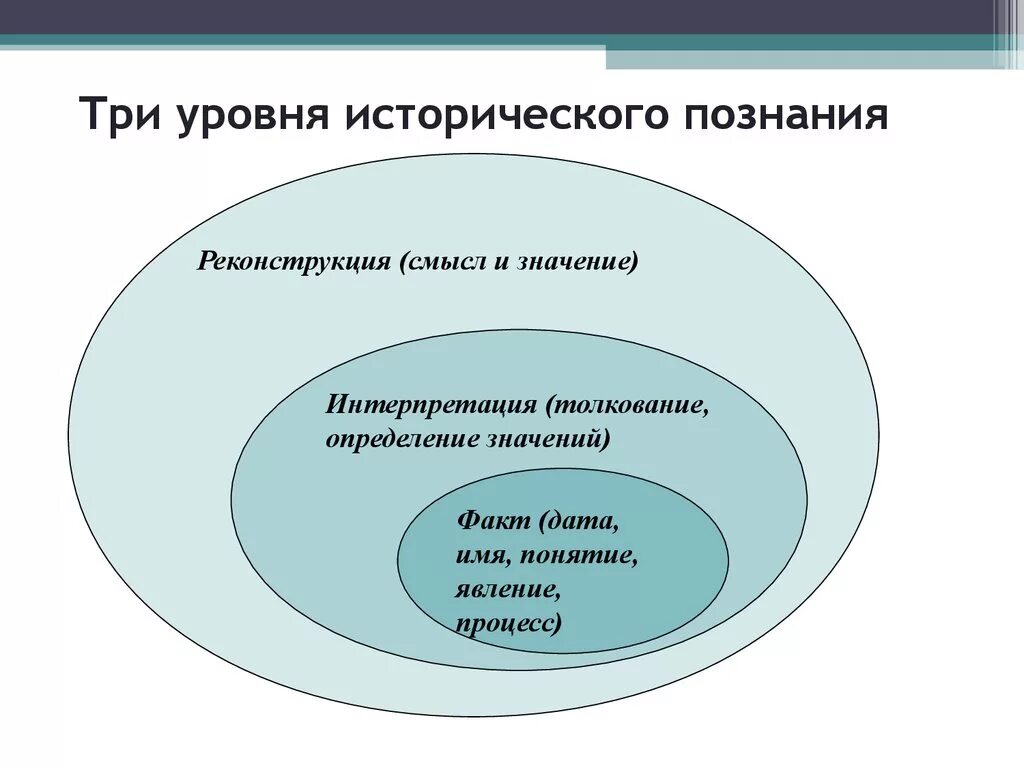 Уровни исторического знания. Уровни исторического познания. Уровни исторического познания кратко. Типы и уровни исторического знания. Особенности исторического познания