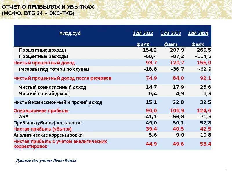 Российские банки доходы. Отчет о прибылях и убытках банка. Отчет о прибылях и убытках МФЦО. Отчет о финансовых результатах банка. Доходы банка отчет.