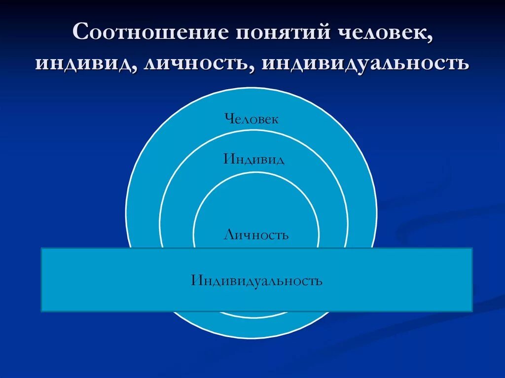 Взаимосвязь понятий индивид индивидуальность личность. Соотнесите объемы понятий индивид личность индивидуальность. Соотношение понятий человек индивид личность. Соотнесите понятия человек индивид индивидуальность личность.