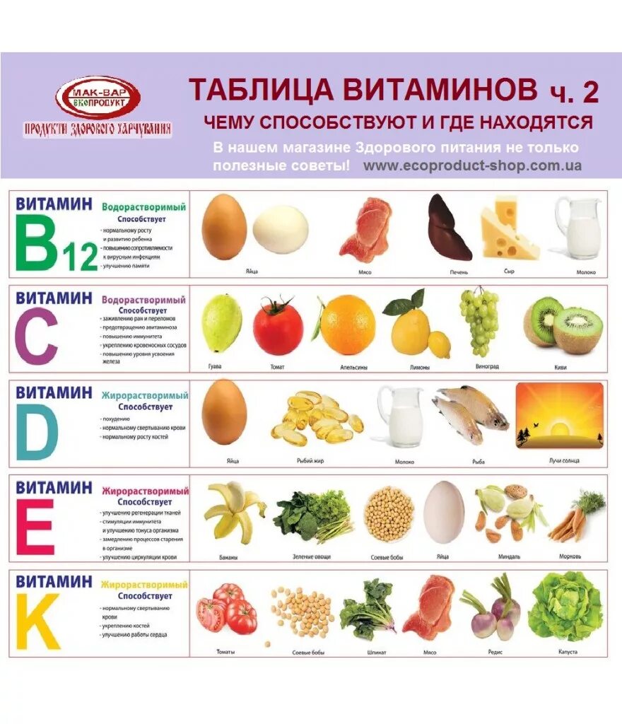 Какие есть витамины. Таблица витамины название витамина где содержится. Витамины растительного происхождения таблица. Значение витаминов для организма человека таблица. Таблица витамины в каких продуктах содержится роль в организме.