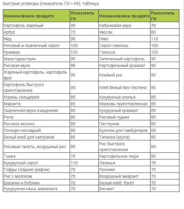 Быстрые углеводы список продуктов таблица. Медленные и быстрые углеводы список продуктов таблица. Продукты с быстрыми углеводами таблица. В чем содержатся быстрые углеводы список продуктов. Гречка медленные углеводы