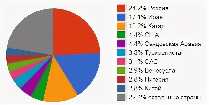 Мировым лидером по запасам газа является. Запасы природного газа. лидеры по запасам природного газа. мировые лидеры по запасам газа. мировой лидер природного газа.