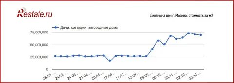 Рынок недвижимости в москве октябрь 2024