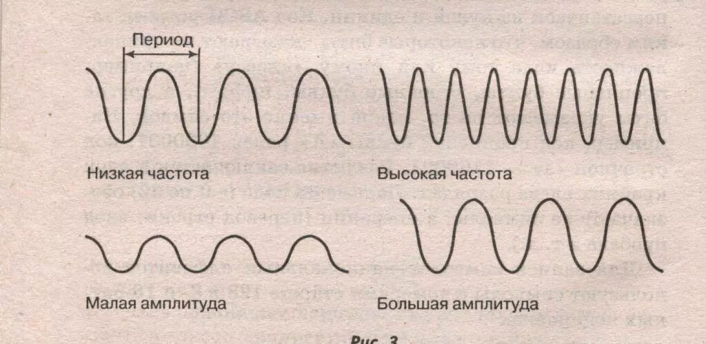 Звуковая волна амплитуда и частота. Акустическая волна низкой частоты. Звук волны физика. Частота звуковой волны. Голос низких частот