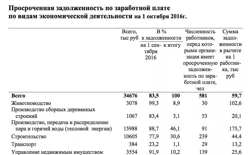 Проценты по задолженности по заработной плате. Задолженность по заработной плате. задолженность в заработной плате. задолженность по оплате труда. задолженность по зп.