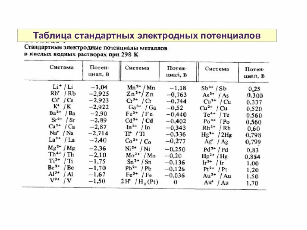 Таблица электронного потенциала металлов. Стандартный электродный потенциал меди. Электродвижущая сила. Эдс металлов. Эдс металлов.