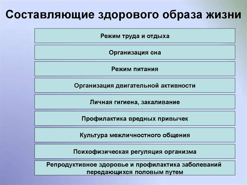 Что составляет основу человека. Перечислите составляющие здорового образа жизни. Составляющие здорового образа жизни ОБЖ таблица. Перечислите основные составляющие здорового образа жизни человека.. Основные составляющие здорового образа жизни ОБЖ.