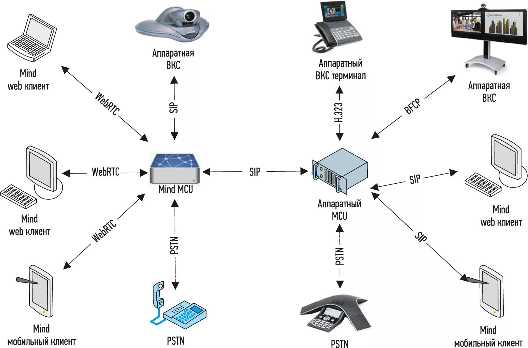 Аппаратно программные средства компьютерных сетей. Аппаратное обеспечение Hardware схема. Аппаратное оборудование компьютерных сетей схема. Аппаратная и программная совместимость с другими типами компьютеров.. Аппаратная совместимость платформа IBM PC И Apple Macintosh это.