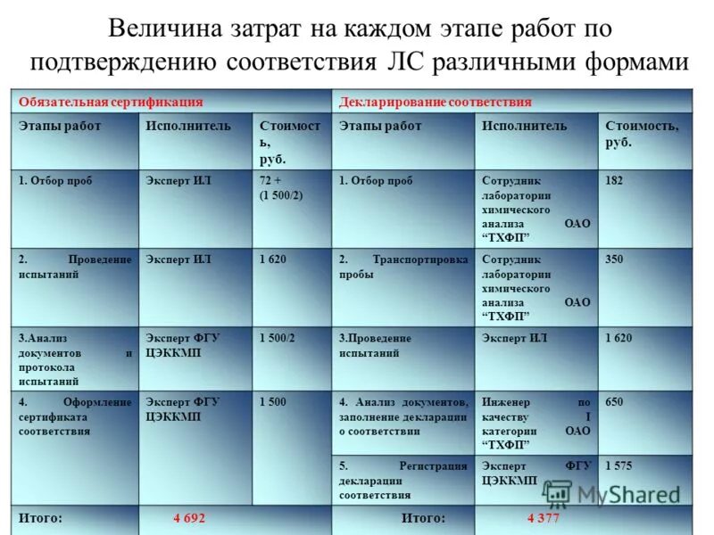 Величина затрат. Соответствие этапов конкурса их характеристикам. Данном этапе в соответствии с