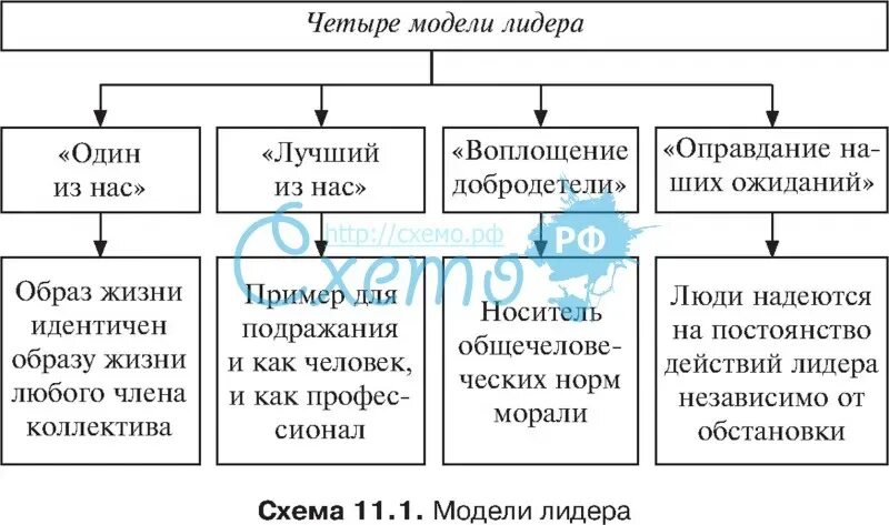 Лидерство модели лидеров. Лидерские качества руководителя. Модели лидерства. Модели лидерства. Модель лидера.