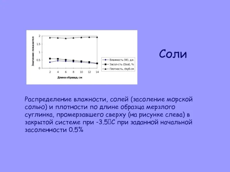 Влажность соли