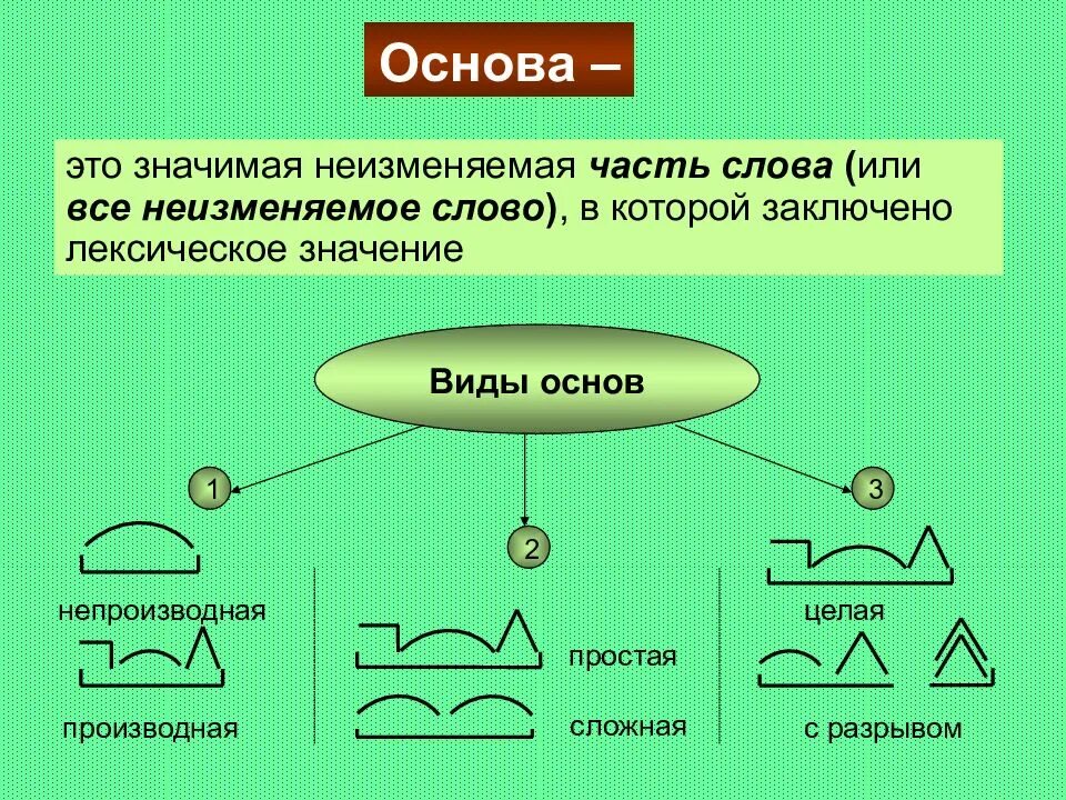Морфема в которой заключено лексическое значение слова