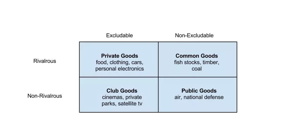 Non public. Common resources public goods. Economic goods. Rival excludable non Rival. Types of goods.