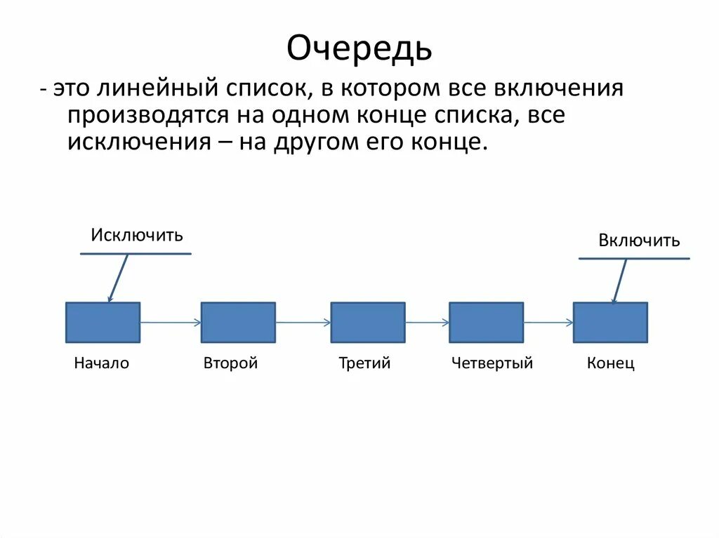 Виды очереди