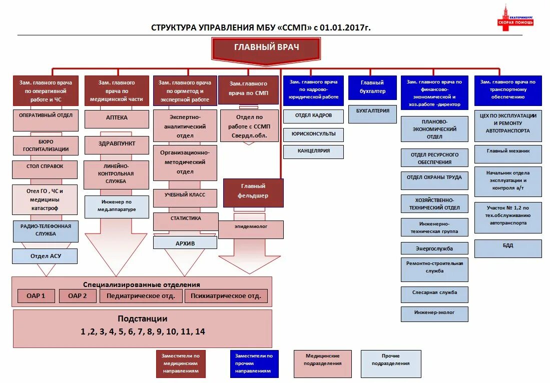 Организационная структура управления медицинской организации. Организационная структура мед учреждения. Структура организации больницы схема управления. Организационно-штатная структура медицинской организации. Структурное подразделение медицинского учреждения