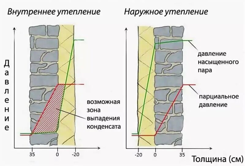 Утепление кирпичных стен снаружи схема. Правильная схема утепления стен. Утепление кирпичной стены изнутри схема. Утепление стен минватой внутри схема. Внутренние поверхности наружных стен