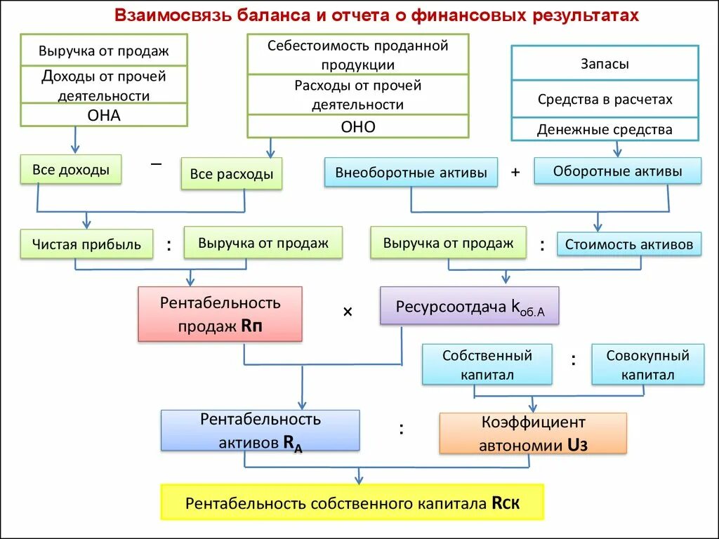 Увязка отчетности. Взаимоувязка показателей баланса и отчета о финансовых результатах. Баланс взаимосвязь показателей. Взаимосвязь бух баланса и отчета о финансовых результатах. Баланс и форма 2 взаимоувязка показателей.