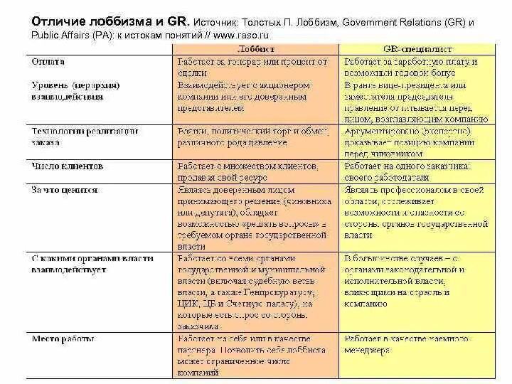 Gr и лоббизм. Лоббизм и gr различия. pr и gr различия. лоббизм и gr сходства. сходства и различия gr и pr.