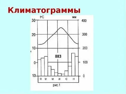 Атлас климатограмма 7 класс география