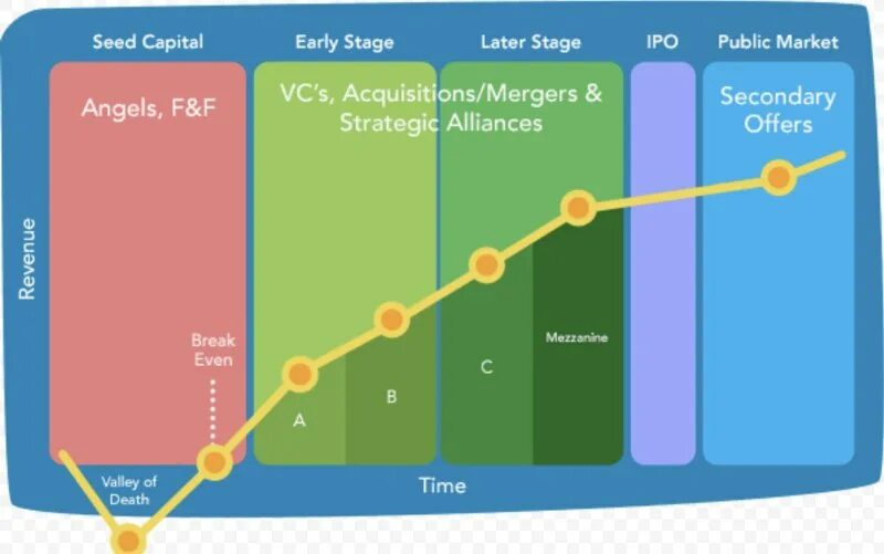 Стадии инвестирования в стартап. Раунды привлечения инвестиций в стартап. Стадии стартапа seed. Стадии стартапа seed. Seed стартап.
