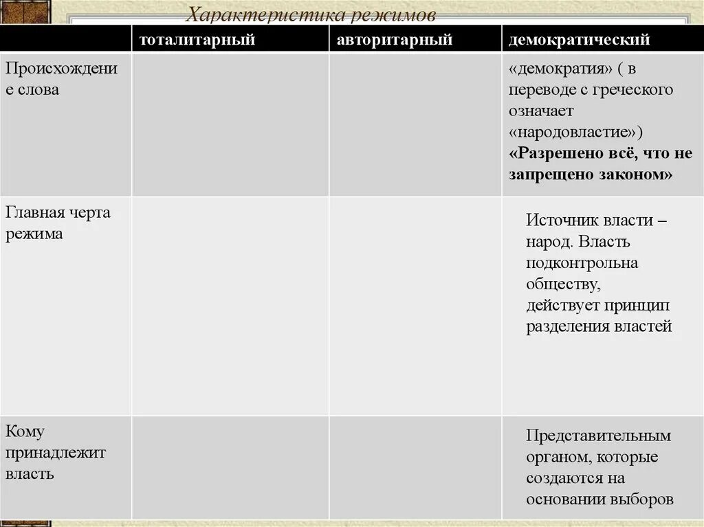 Возможности власти демократии. Демократия тоталитаризм авторитаризм. Тоталитарный режим власти. Авторитарный тоталитарный демократический политические режимы. Разделение властей в тоталитарном режиме.