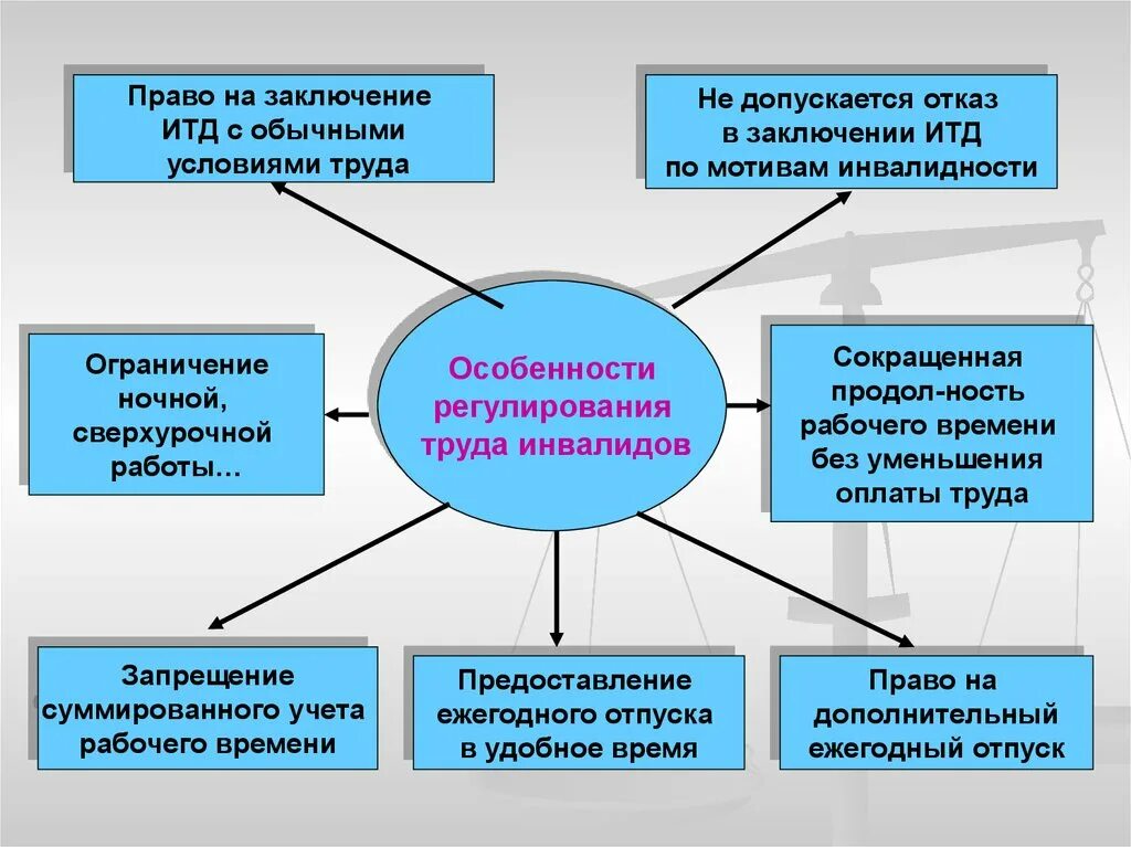Инвалидность законодательство