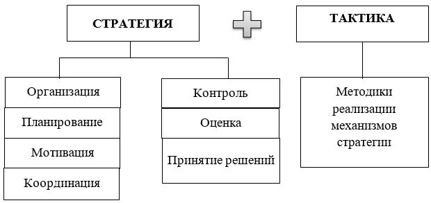 Отличие стратегии и тактики. Различие тактики и стратегии. Стратегия и тактика управления. Соотношение тактики и стратегии.