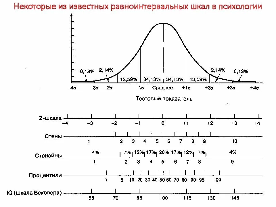 Шкалирование шкала. Типы шкал в психологии. Метод измерения в психологии пример. Шкалы измерений в психологии. Классификация шкал по Стивенсу.