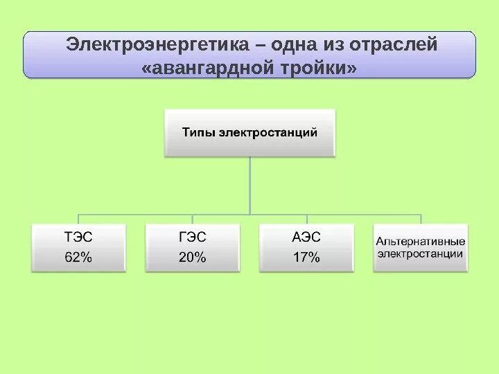 Состав отрасли электроэнергетики. Структурная схема электроэнергетики. Отраслевая структура электроэнергетики. Схема электроэнергетической отрасли. Почему электроэнергетика относится к авангардной тройке