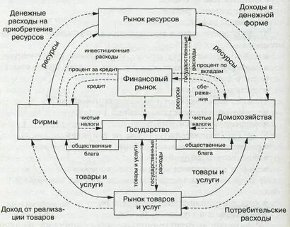 Движение товаров капитала