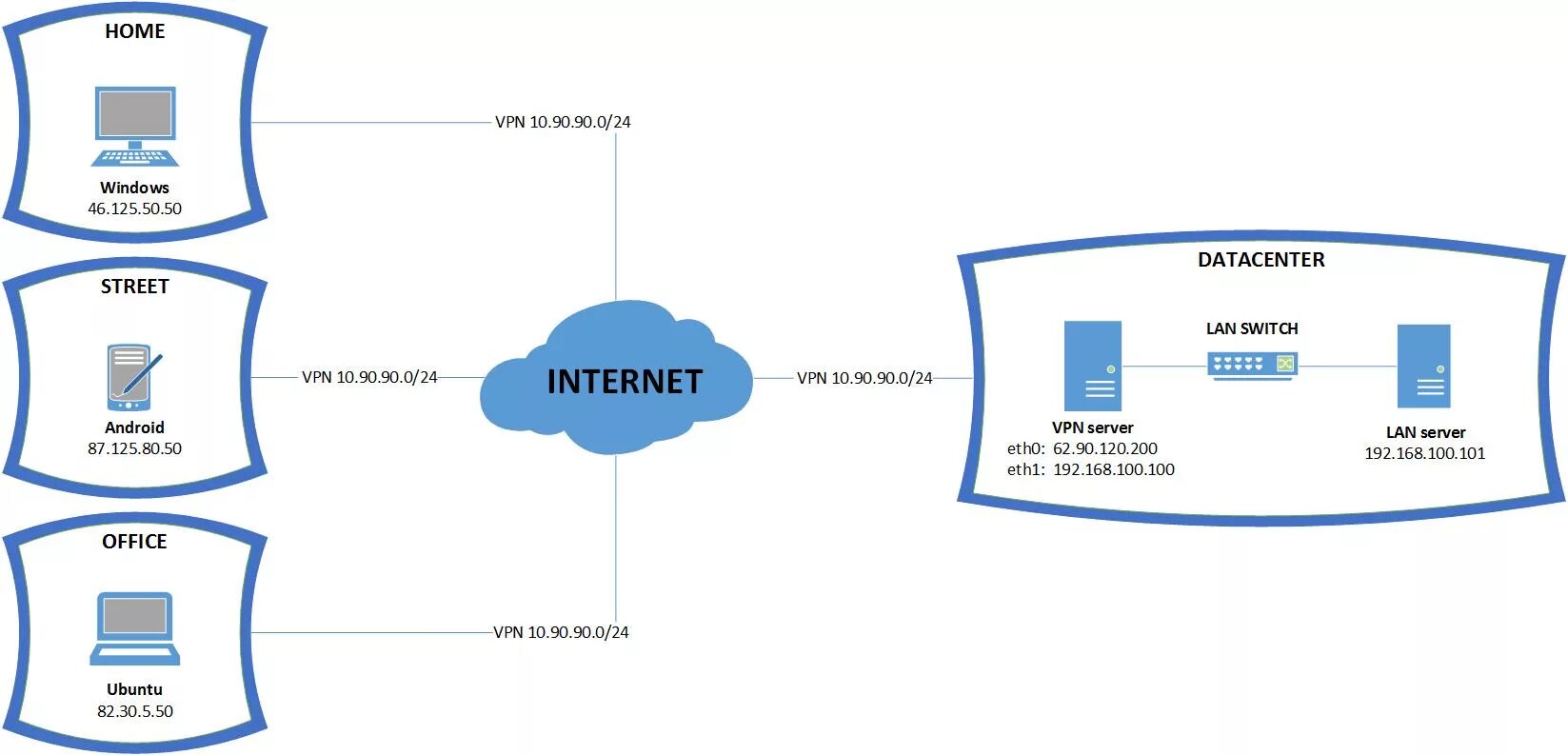 VPN сервер. Схема впн. VPN сервера схема.