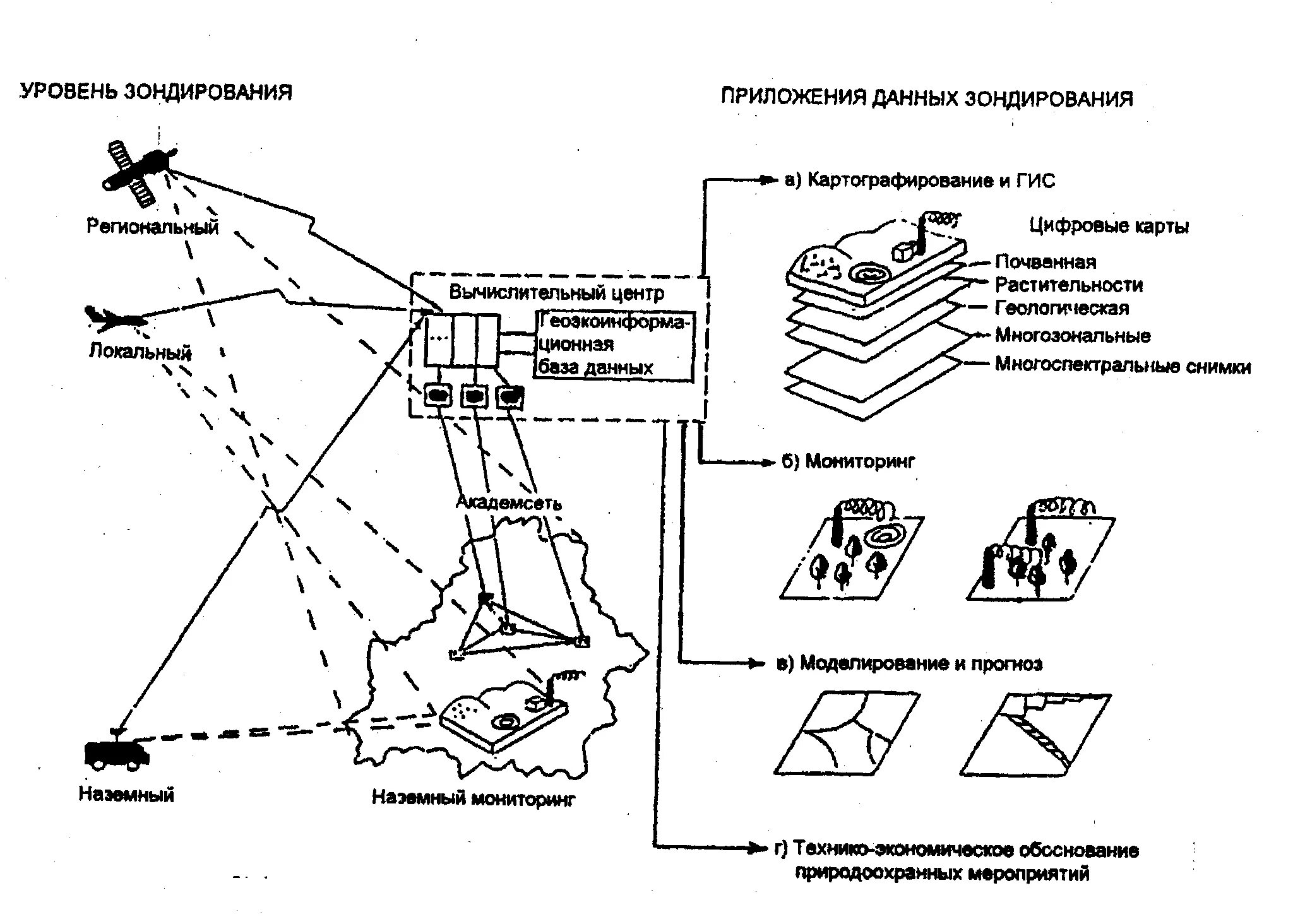 Использование данных дистанционного зондирования земли. Аэрокосмические методы мониторинга. методы дистанционного зондирования. дистанционное зондирование земли схема. дистанционные методы экологического мониторинга.