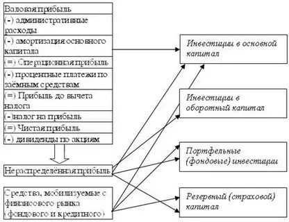 Чистая прибыль амортизация это