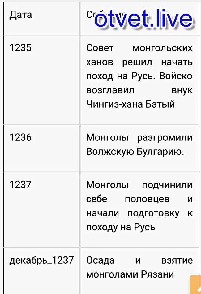 Походы батыя на русь таблица дата событие. Таблица первый поход Батыя на Русь 1237-1238. Поход хана Батыя на Русь таблица. 1 Поход Батыя на Русь таблица.