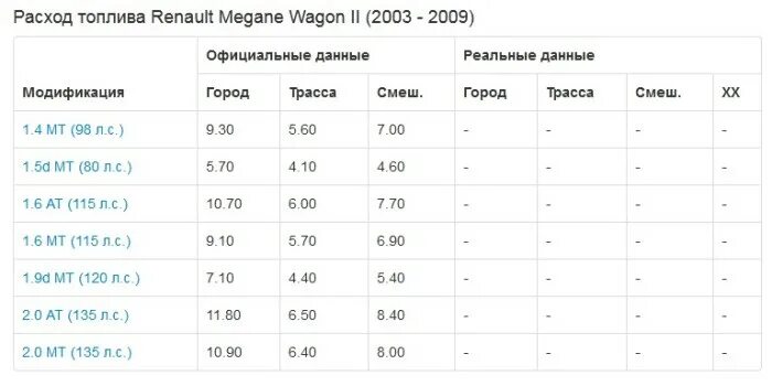 Renault logan расход топлива. Рено логан 1.4 расход топлива на 100. расход топлива рено логан 1.4 механика. норма расхода бензина рено логан 1.6 механика. расход топлива рено дастер 1.6 механика.