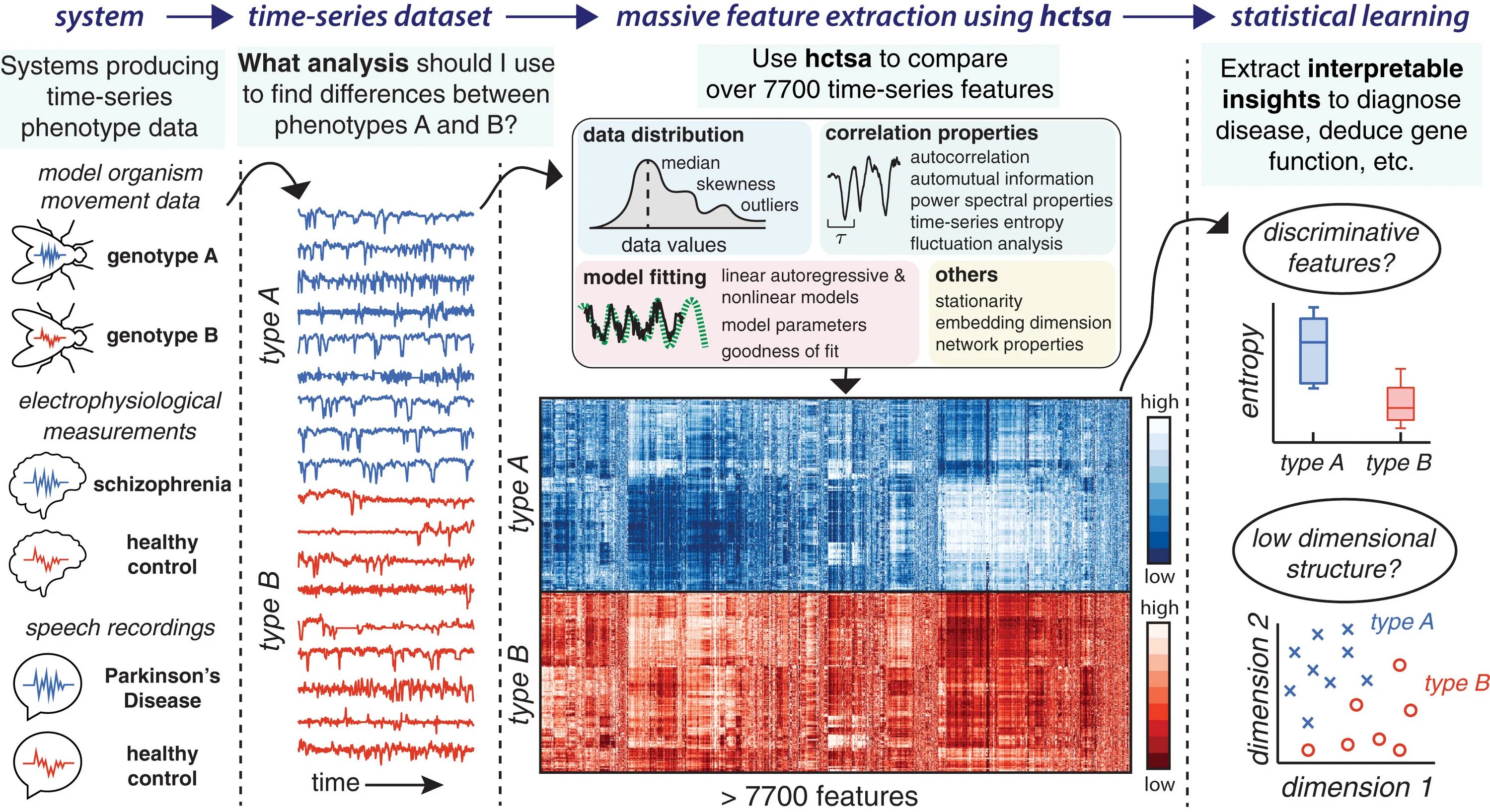 Time embedding. Time series data. time series analysis. time series examples. time series models.