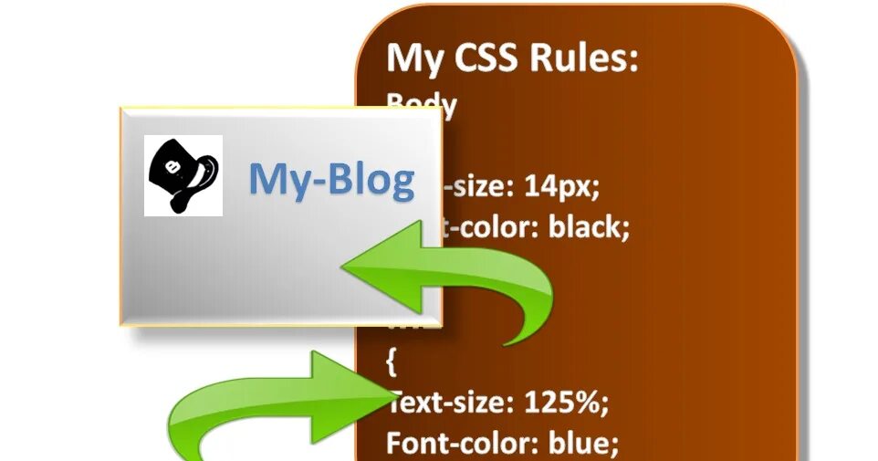 CSS. CSS правило. CSS шаги выполнения. Css rule