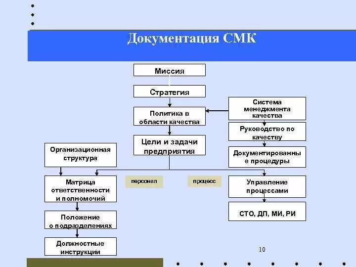 Подразделения смк. Структура документации СМК В организации. Организационная структура СМК предприятия. Структурные подразделения СМК это. Структура СМК организация примеры.