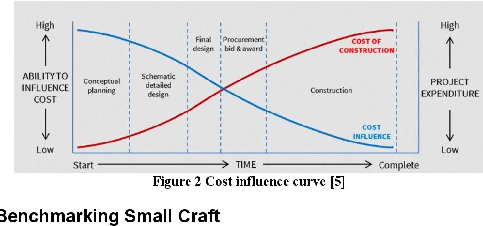 Cost curve. Design to cost. to cost. бюджет инфлюенс-маркетингового проекта.