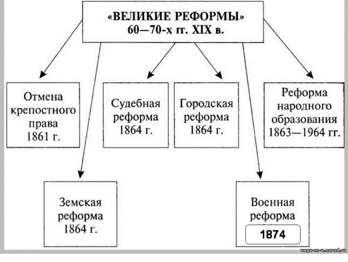 Реформы 19 века кратко. Реформы 19 века в России при Александре 2. Россия во второй половине 19 века таблицу "Великие реформы "..