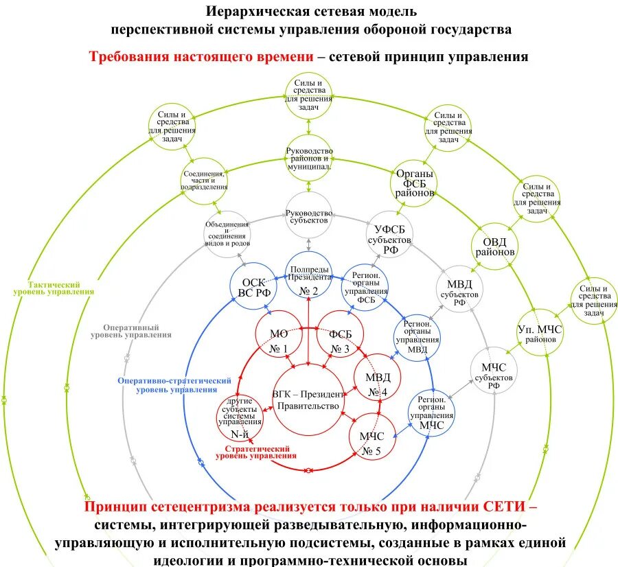 Система военного управления. Иерархическая модель управления. Модель управления войсками. Система боевого управления.