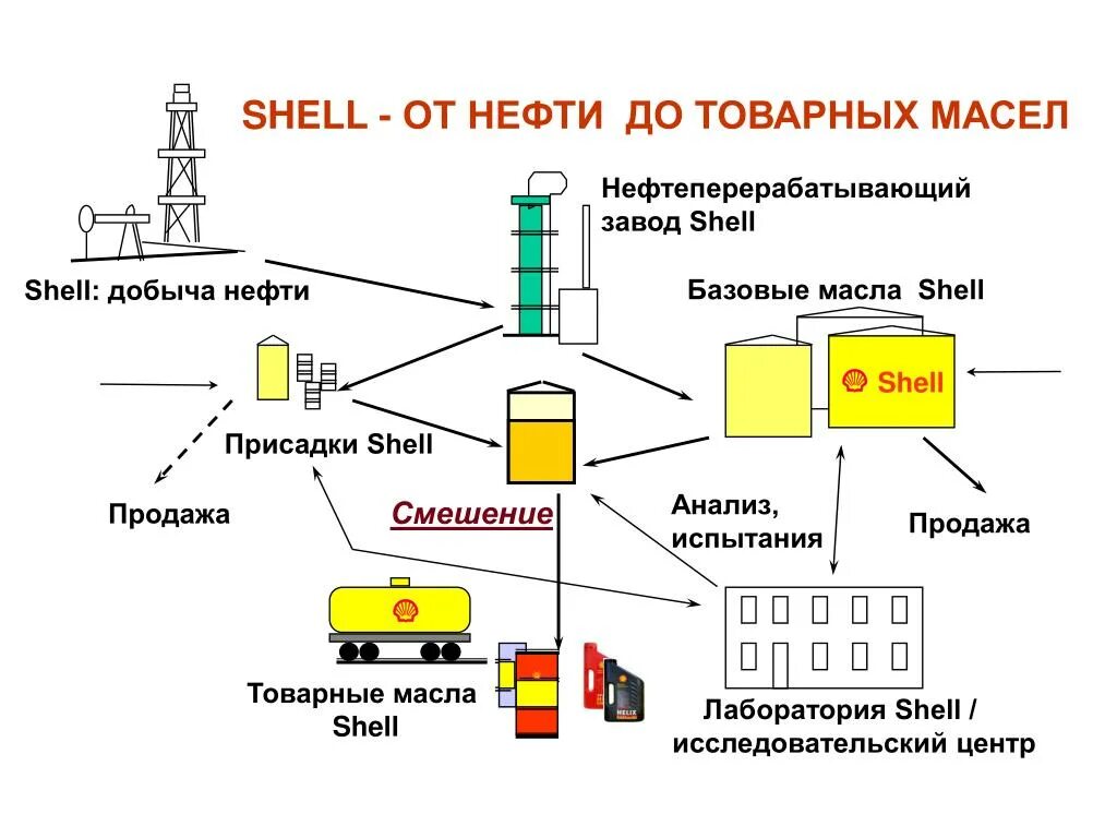 Shell добыча нефти. Марка нефтепродукта это. Товарные нефтепродукты. Сырая нефть и товарная нефть. Учет товарной нефти.