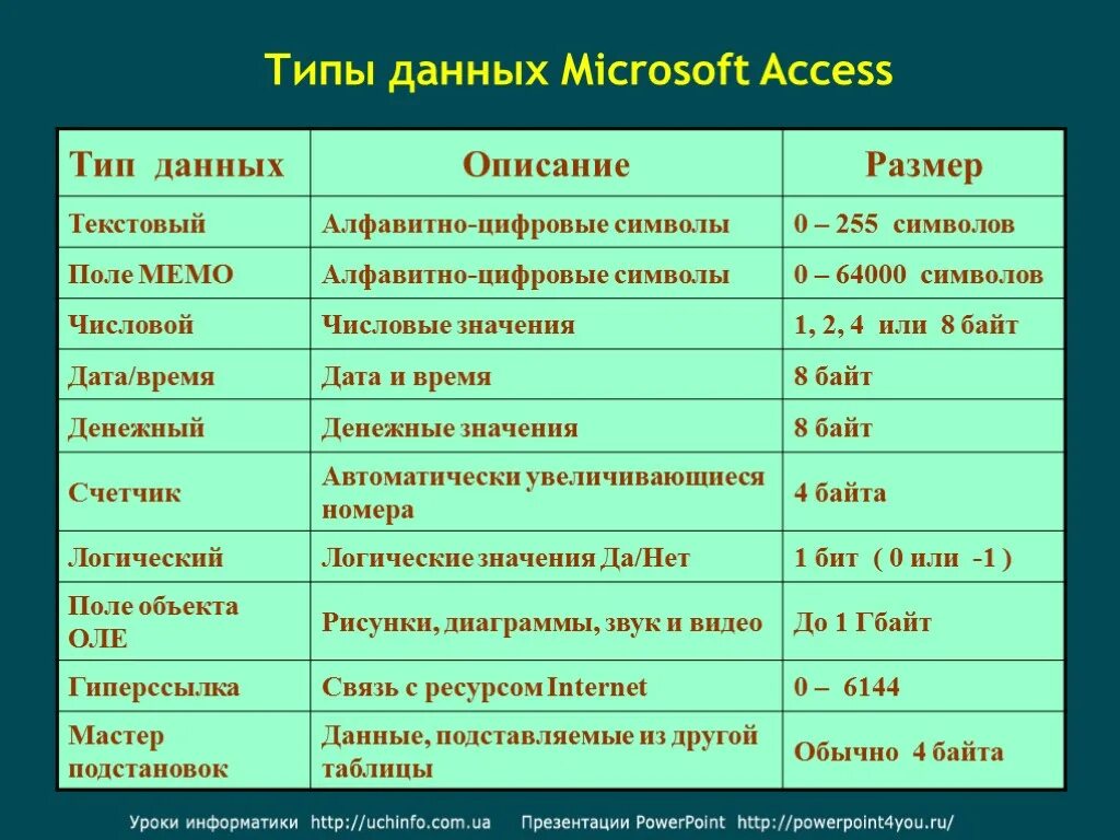 Примеры текстовых данных. Типы данных таблица Информатика. Перечислите и опишите основные типы данных Информатика. 1. Перечислите и опишите основные типы данных. Типы данных назначением в access.