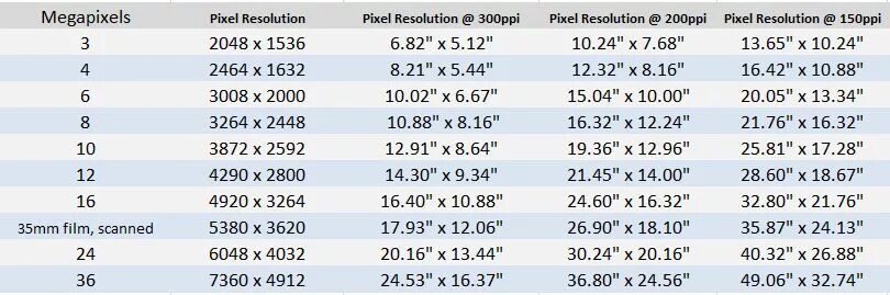 4 мп разрешение. Мегапиксели в разрешение. Таблица мегапикселей и разрешения. 3 Мегапикселя разрешение. Соответствие разрешения и мегапикселей.