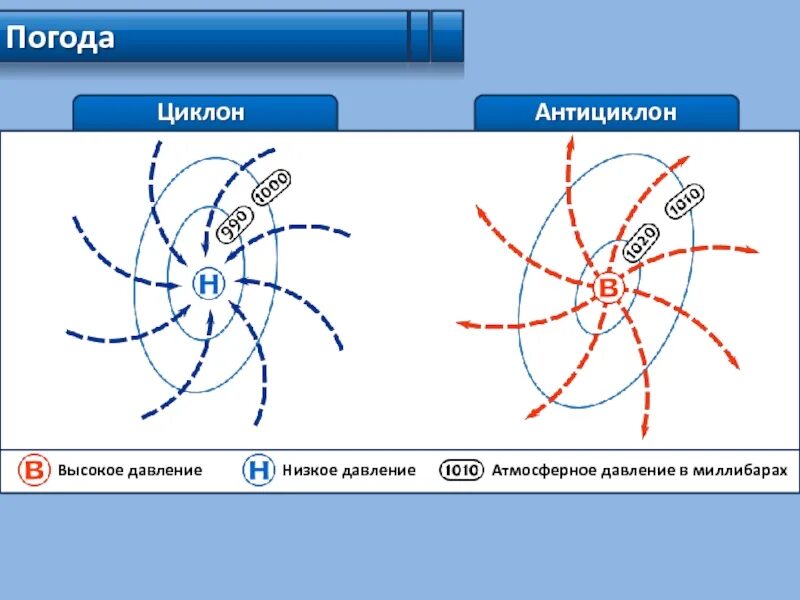 Циклону соответствует область пониженного давления