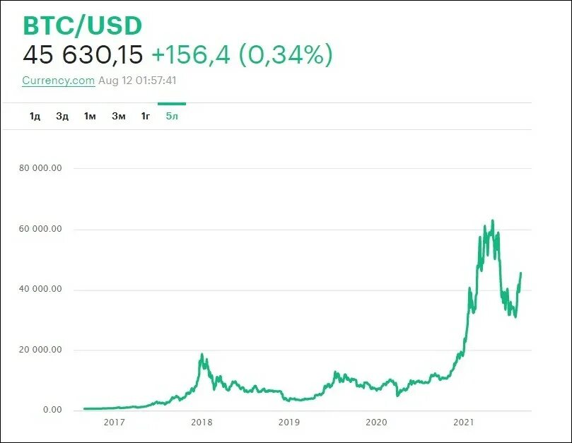 График биткоина к рублю. Биткоин доллар. Биткоин к рублю сейчас. Bitcoin курс к доллару. Курс доллара к рублю 2017